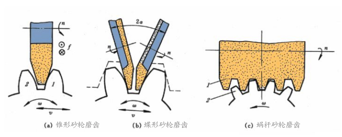 展成法磨齒