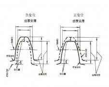 變位齒輪相關(guān)說明